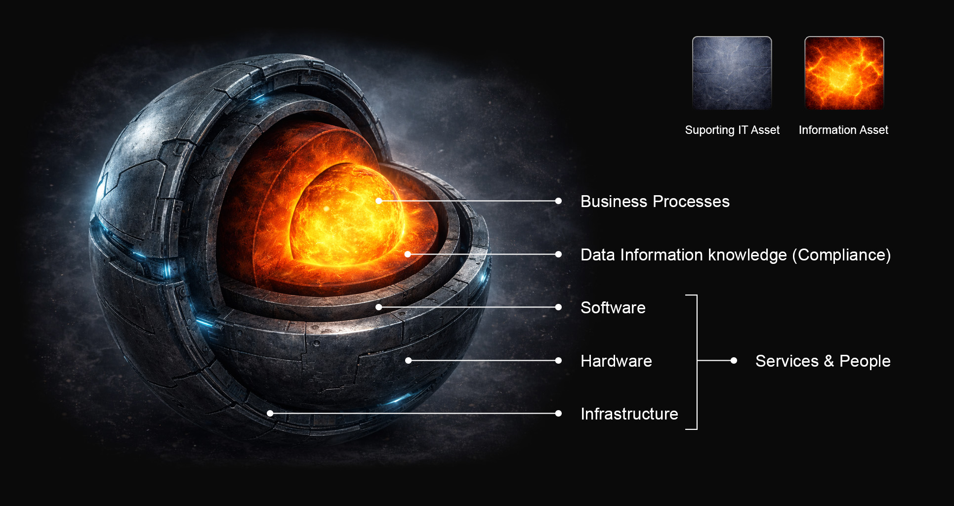 Layered Asset Protection Model